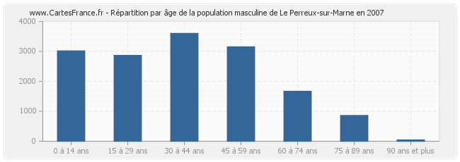 Répartition par âge de la population masculine de Le Perreux-sur-Marne en 2007